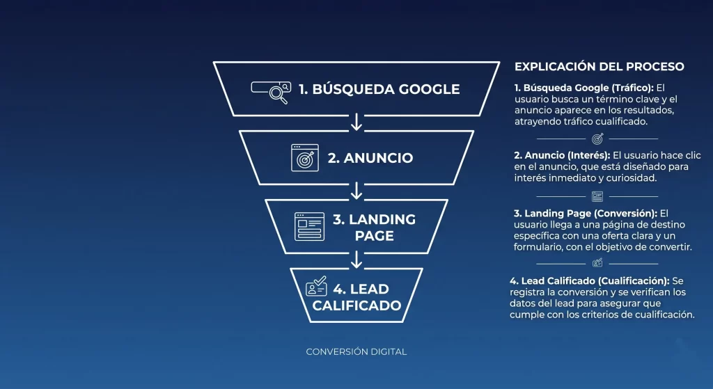 Infografía de embudo de conversión Google Ads en cuatro etapas: búsqueda, anuncio, landing page y lead